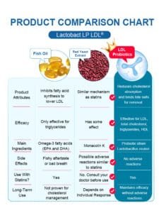 cholesterol supplement comparison chart